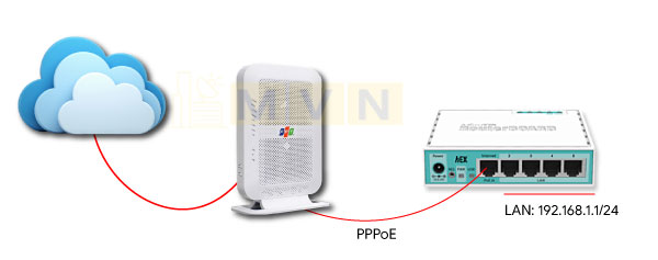 Hướng dẫn cấu hình Router Mikrotik - Cấu hình Internet PPPoE