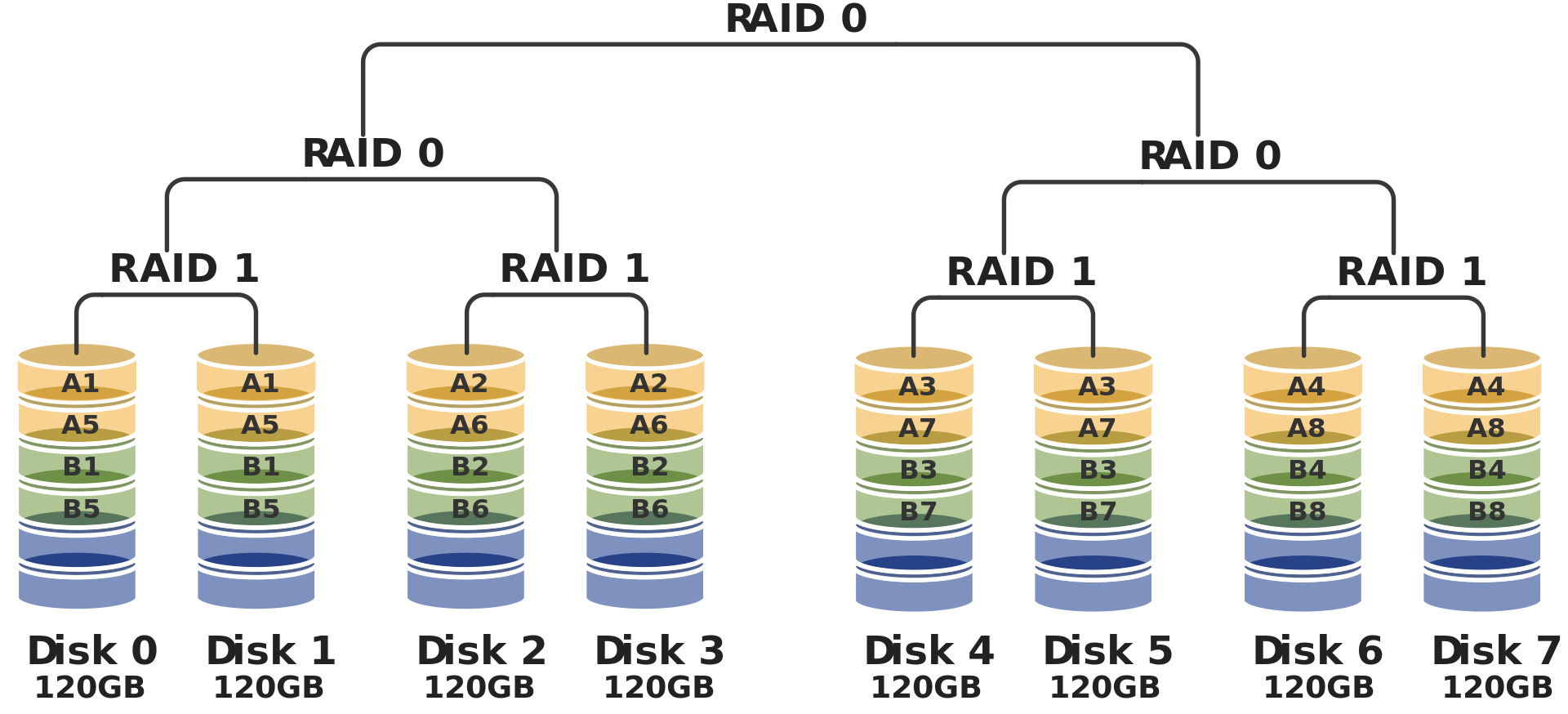 Tổng quan về RAID